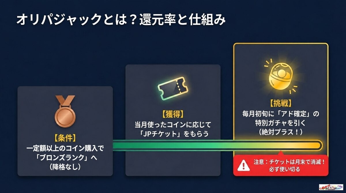 オリパジャック(JP)とは?オリパワンのジャックポットガチャの還元率と仕組み