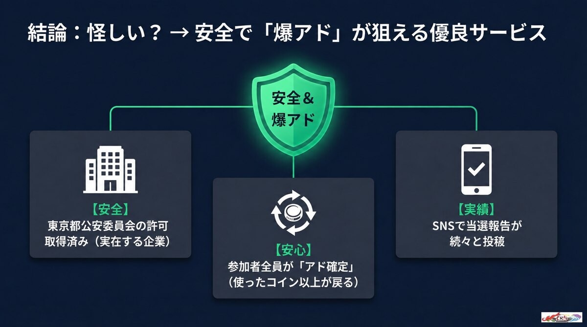 結論:オリパジャックの評判は怪しい?最小リスクで爆アドを狙えるって本当?